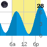 Tybee Island tide chart for Tuesday, June 28, 2022