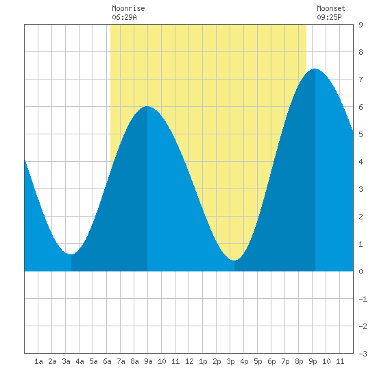 Tybee Island tide chart for Wednesday, June 29, 2022