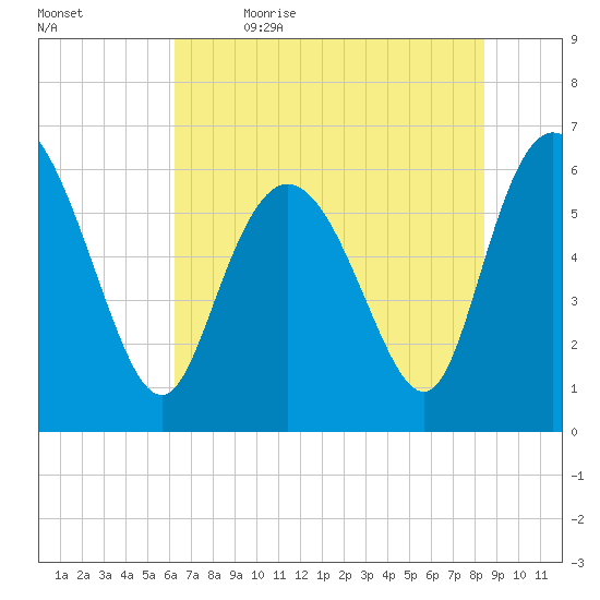 Tybee Island tide chart for Friday, June 3, 2022