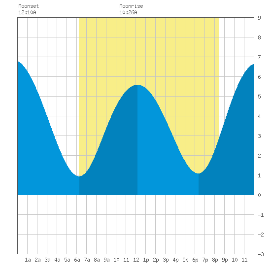 Tybee Island tide chart for Saturday, June 4, 2022