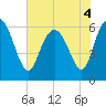 Tybee Island tide chart for Saturday, June 4, 2022