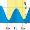 Tybee Island tide chart for Sunday, June 5, 2022
