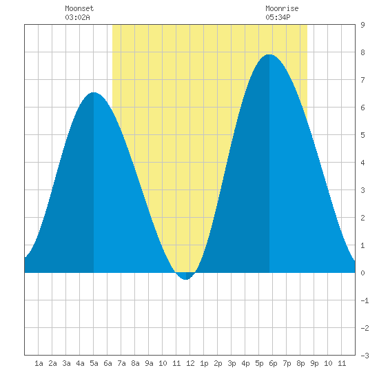 Tybee Island tide chart for Sunday, July 10, 2022