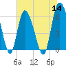Tybee Island tide chart for Thursday, July 14, 2022