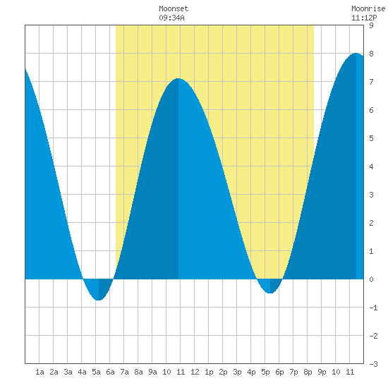 Tybee Island tide chart for Saturday, July 16, 2022