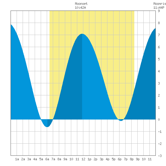 Tybee Island tide chart for Sunday, July 17, 2022