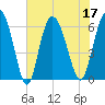 Tybee Island tide chart for Sunday, July 17, 2022