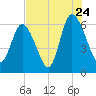 Tybee Island tide chart for Sunday, July 24, 2022