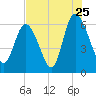 Tybee Island tide chart for Monday, July 25, 2022