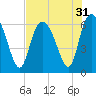 Tybee Island tide chart for Sunday, July 31, 2022