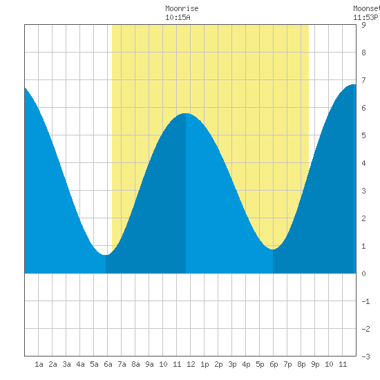 Tybee Island tide chart for Sunday, July 3, 2022