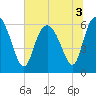 Tybee Island tide chart for Sunday, July 3, 2022
