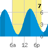 Tybee Island tide chart for Thursday, July 7, 2022