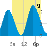 Tybee Island tide chart for Saturday, July 9, 2022