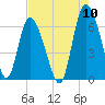 Tybee Island tide chart for Wednesday, August 10, 2022
