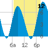 Tybee Island tide chart for Friday, August 12, 2022