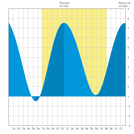 Tybee Island tide chart for Monday, August 15, 2022