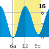 Tybee Island tide chart for Tuesday, August 16, 2022