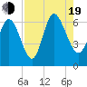 Tybee Island tide chart for Friday, August 19, 2022