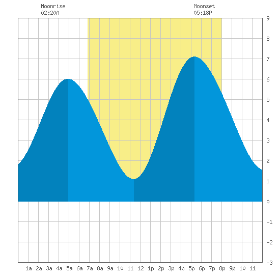 Tybee Island tide chart for Monday, August 22, 2022