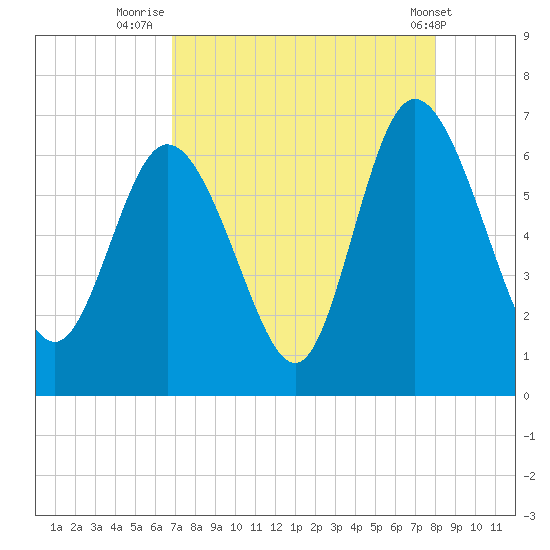 Tybee Island tide chart for Wednesday, August 24, 2022