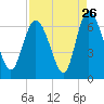 Tybee Island tide chart for Friday, August 26, 2022