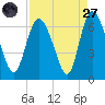 Tybee Island tide chart for Saturday, August 27, 2022