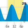 Tybee Island tide chart for Monday, August 29, 2022