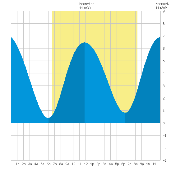 Tybee Island tide chart for Tuesday, August 2, 2022