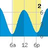 Tybee Island tide chart for Tuesday, August 2, 2022