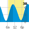 Tybee Island tide chart for Tuesday, August 30, 2022