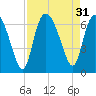 Tybee Island tide chart for Wednesday, August 31, 2022