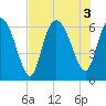 Tybee Island tide chart for Wednesday, August 3, 2022