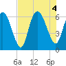 Tybee Island tide chart for Thursday, August 4, 2022