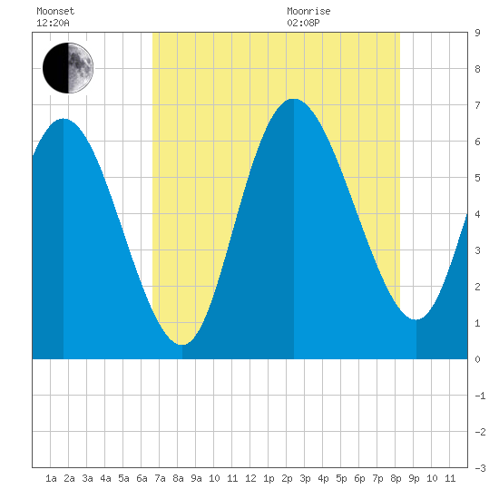 Tybee Island tide chart for Friday, August 5, 2022