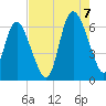 Tybee Island tide chart for Sunday, August 7, 2022