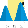 Tybee Island tide chart for Monday, August 8, 2022