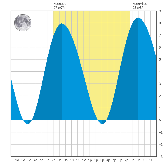 Tybee Island tide chart for Saturday, September 10, 2022