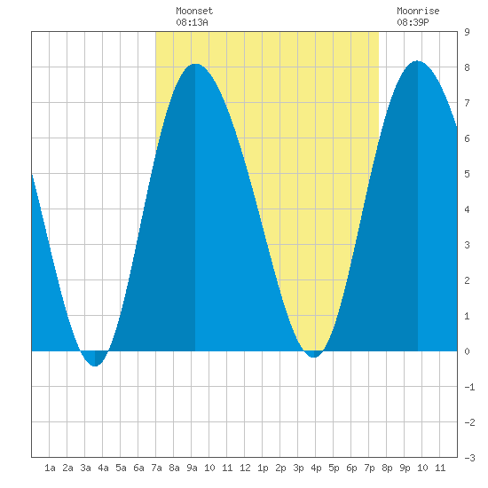 Tybee Island tide chart for Sunday, September 11, 2022