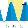 Tybee Island tide chart for Sunday, September 11, 2022