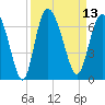 Tybee Island tide chart for Tuesday, September 13, 2022