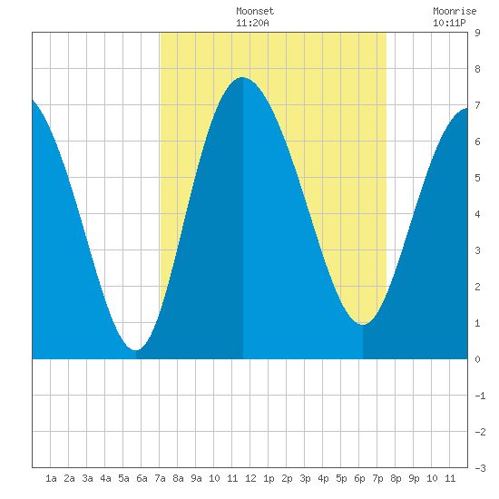 Tybee Island tide chart for Wednesday, September 14, 2022