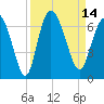 Tybee Island tide chart for Wednesday, September 14, 2022
