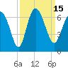 Tybee Island tide chart for Thursday, September 15, 2022