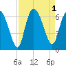 Tybee Island tide chart for Thursday, September 1, 2022