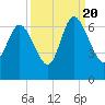 Tybee Island tide chart for Tuesday, September 20, 2022