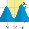 Tybee Island tide chart for Wednesday, September 21, 2022