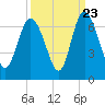 Tybee Island tide chart for Friday, September 23, 2022
