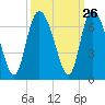 Tybee Island tide chart for Monday, September 26, 2022