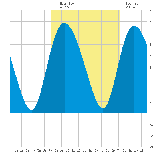 Tybee Island tide chart for Tuesday, September 27, 2022